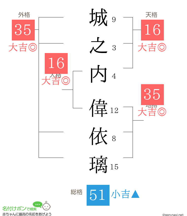 城之内 偉依璃さんの姓名判断結果