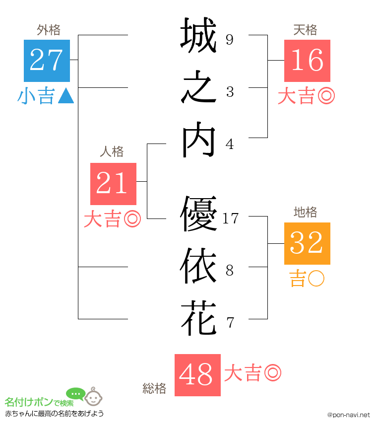 城之内 優依花さんの姓名判断結果