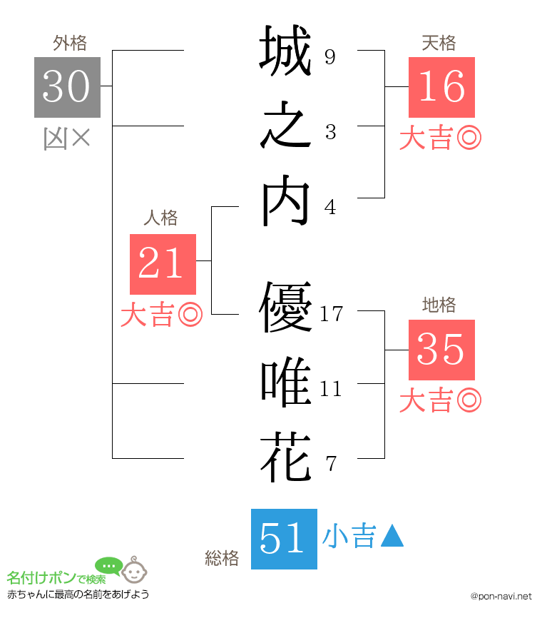 城之内 優唯花さんの姓名判断結果
