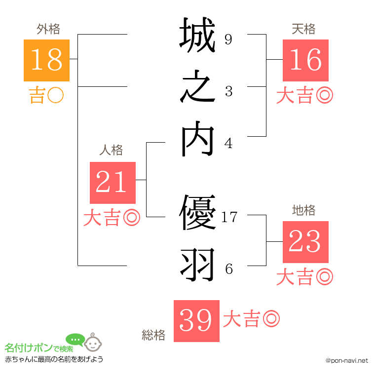 城之内 優羽さんの姓名判断結果