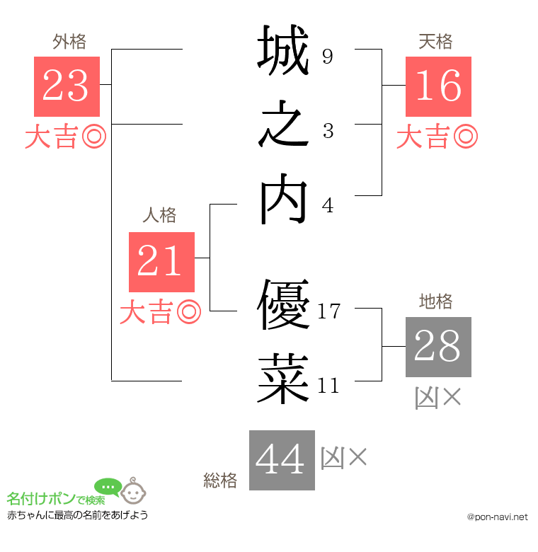 城之内 優菜さんの姓名判断結果