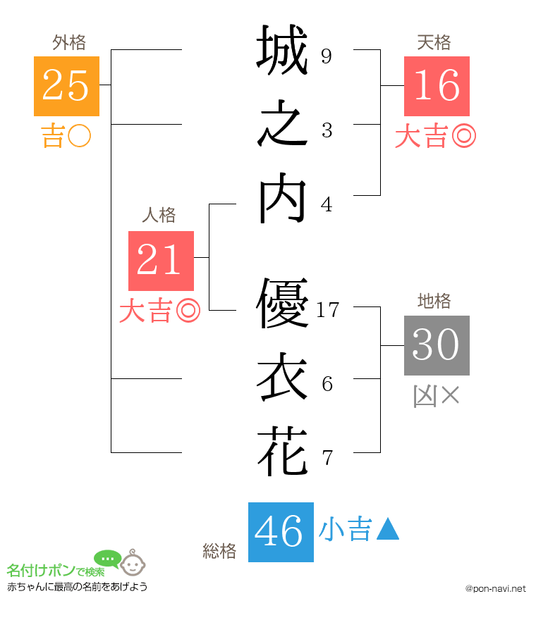 城之内 優衣花さんの姓名判断結果