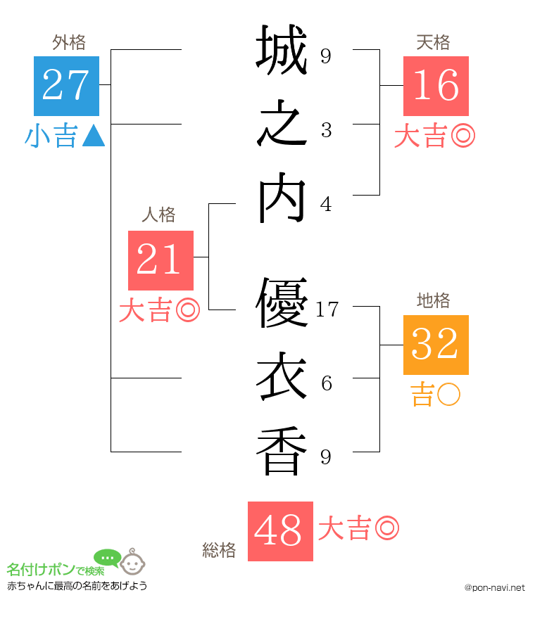 城之内 優衣香さんの姓名判断結果