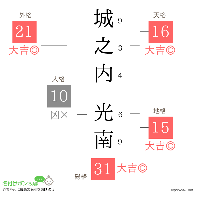 城之内 光南さんの姓名判断結果
