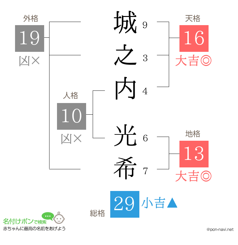 城之内 光希さんの姓名判断結果
