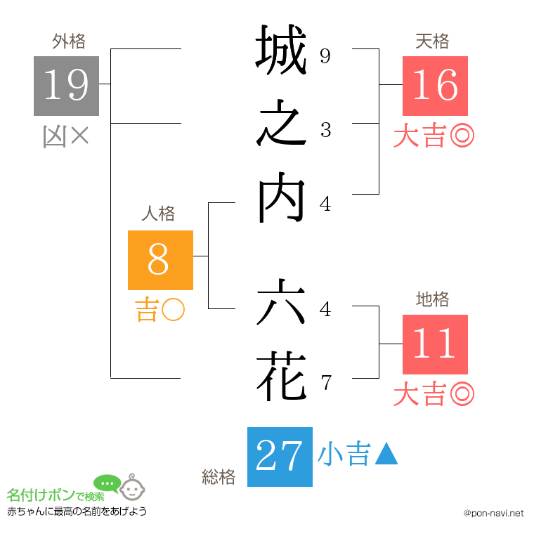 城之内 六花さんの姓名判断結果