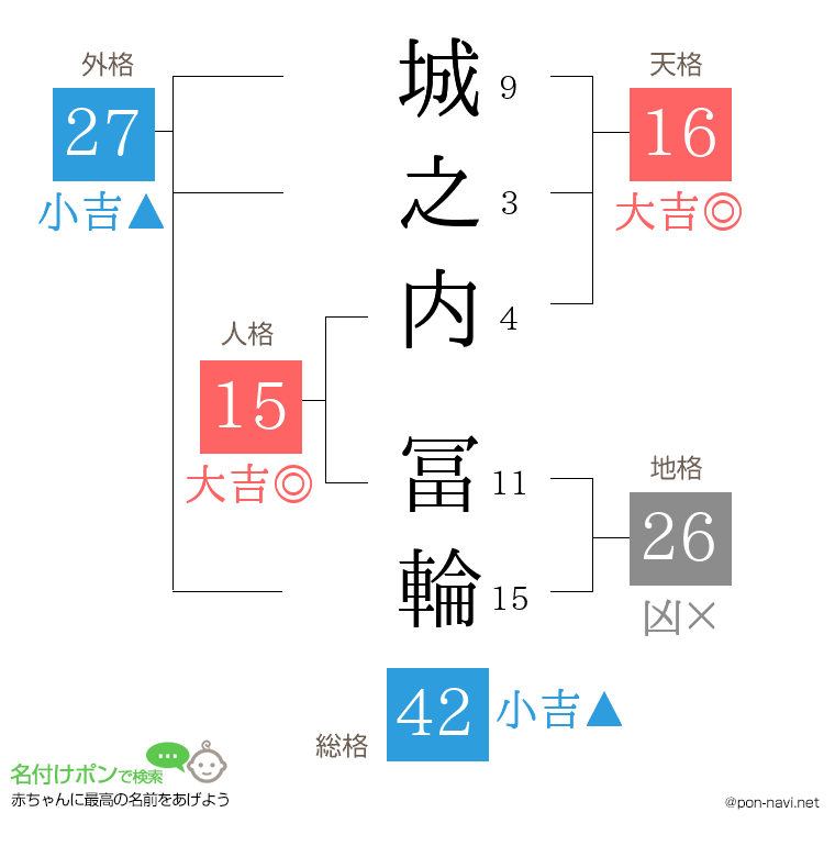 城之内 冨輪さんの姓名判断結果