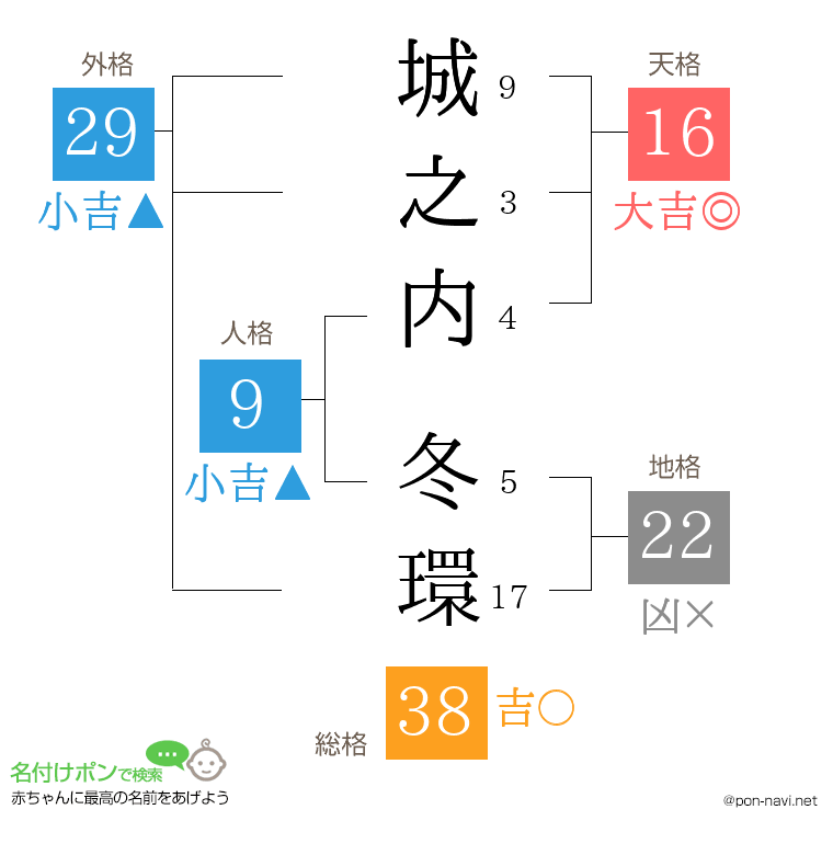 城之内 冬環さんの姓名判断結果