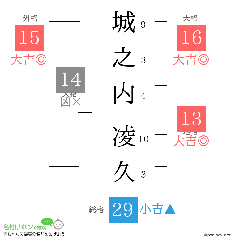 城之内 凌久さんの姓名判断結果