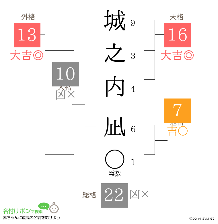 城之内 凪さんの姓名判断結果