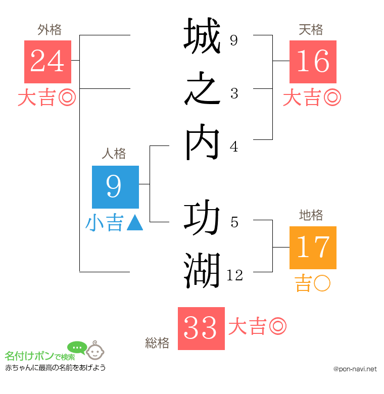 城之内 功湖さんの姓名判断結果