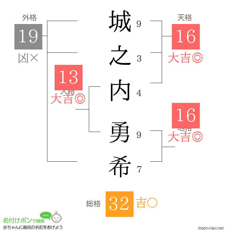 城之内 勇希さんの姓名判断結果