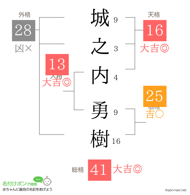 城之内 勇樹さんの姓名判断結果