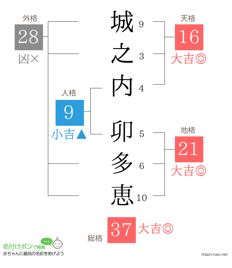 城之内 卯多恵さんの姓名判断結果