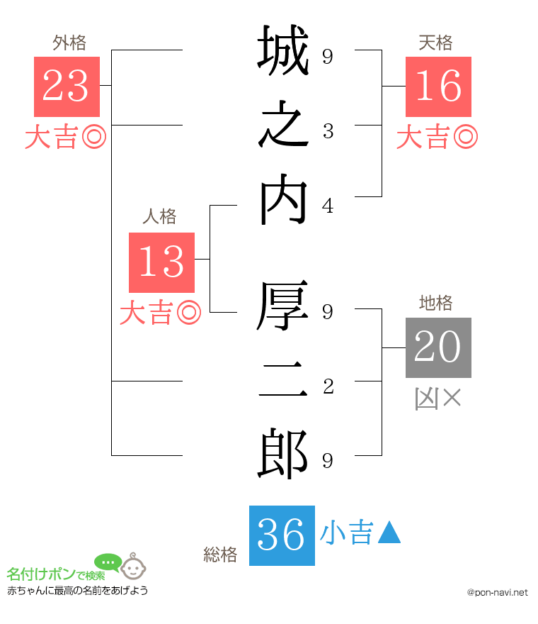城之内 厚二郎さんの姓名判断結果