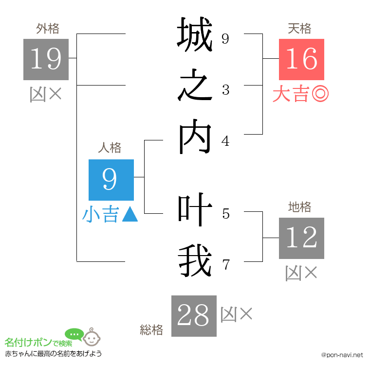 城之内 叶我さんの姓名判断結果