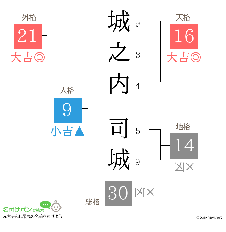 城之内 司城さんの姓名判断結果