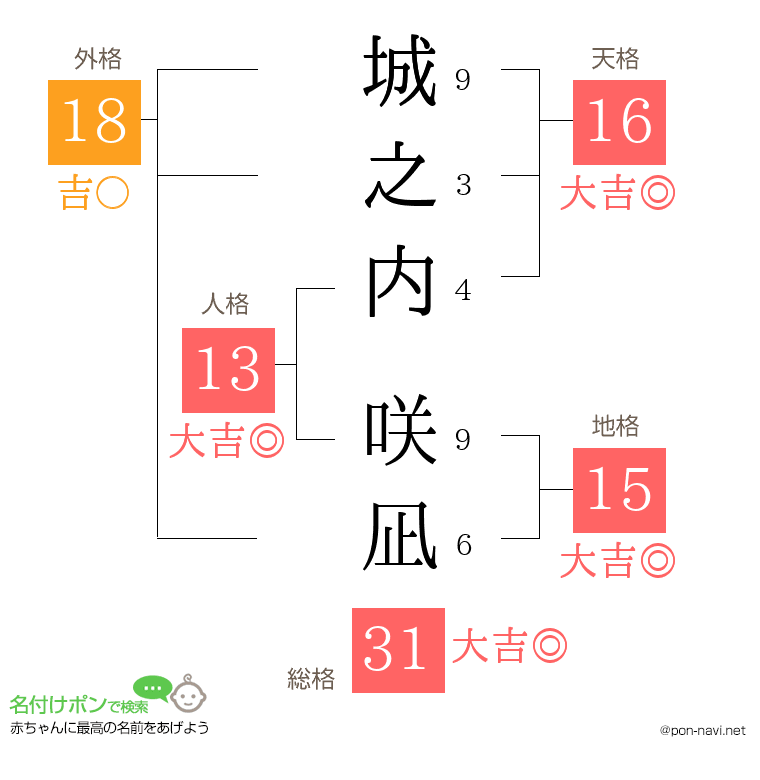 城之内 咲凪さんの姓名判断結果