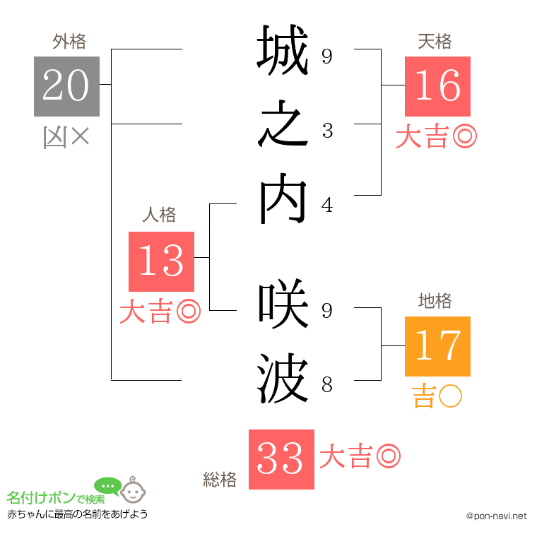 城之内 咲波さんの姓名判断結果