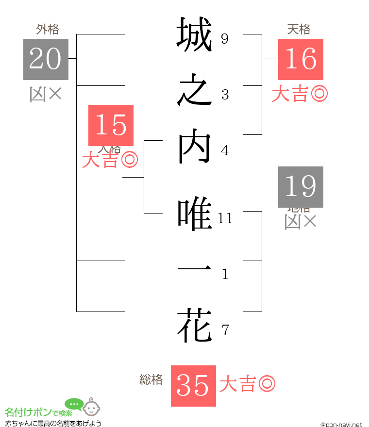 城之内 唯一花さんの姓名判断結果