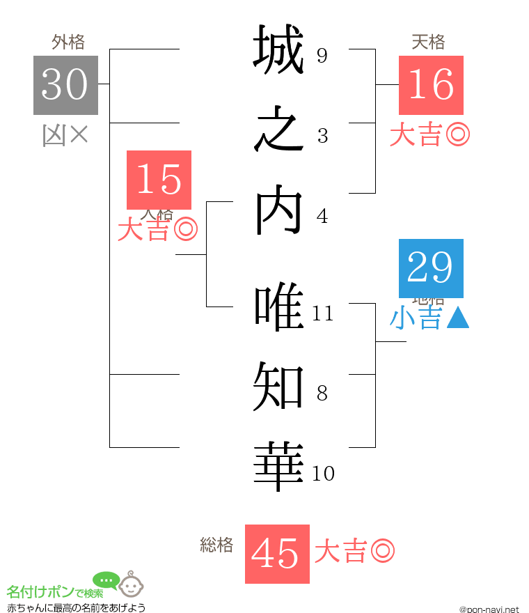城之内 唯知華さんの姓名判断結果