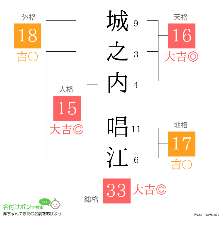 城之内 唱江さんの姓名判断結果