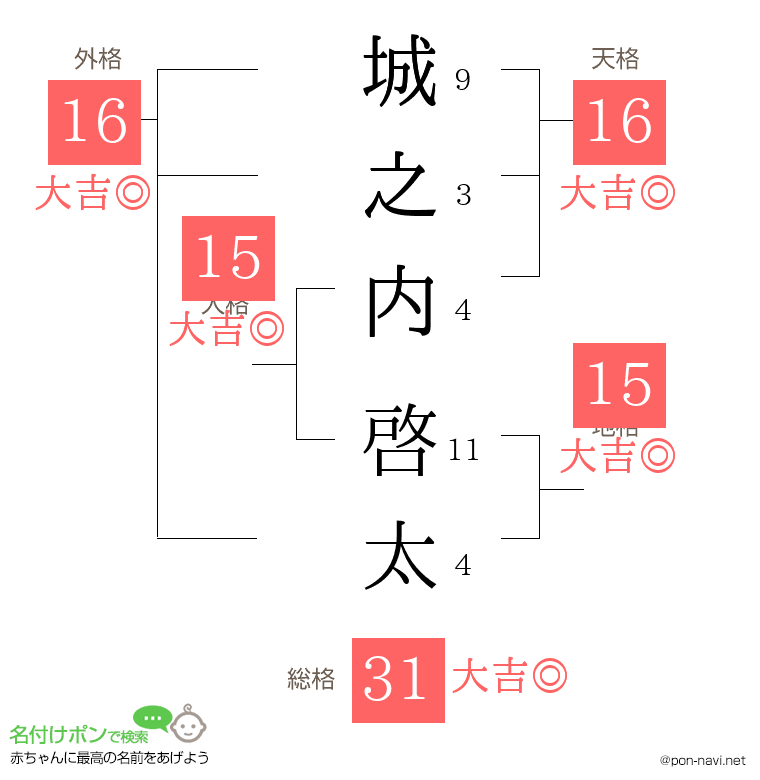 城之内 啓太さんの姓名判断結果