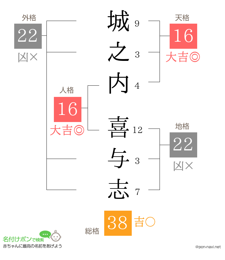 城之内 喜与志さんの姓名判断結果