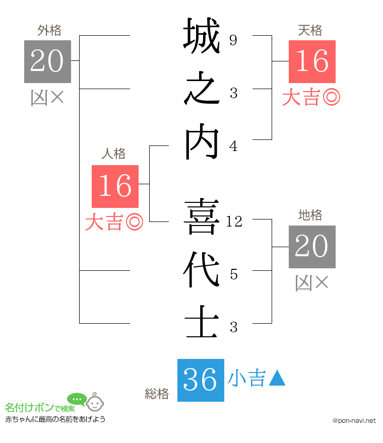 城之内 喜代士さんの姓名判断結果