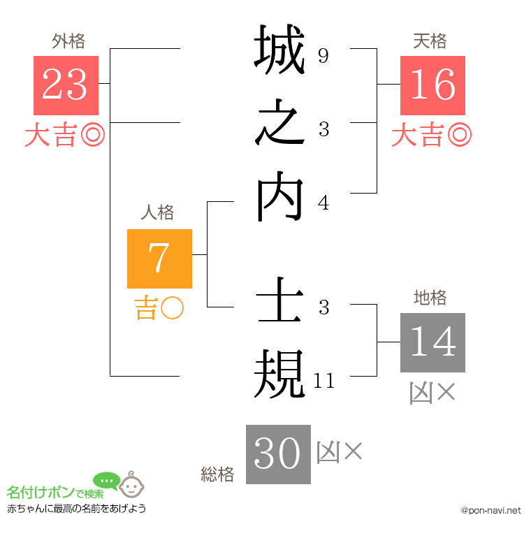 城之内 士規さんの姓名判断結果