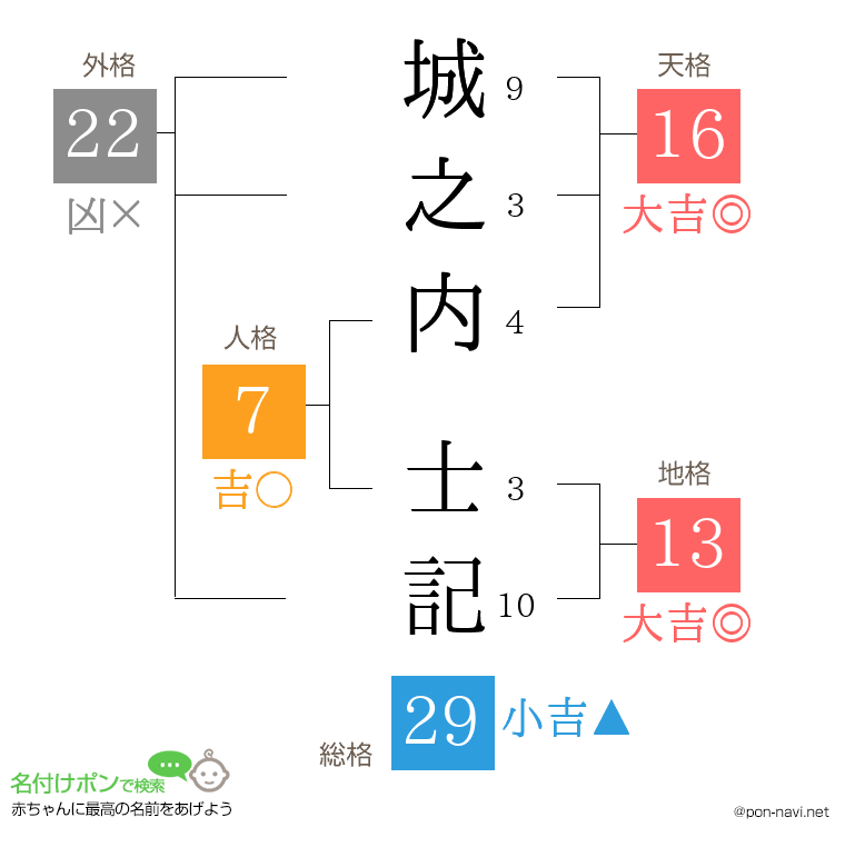 城之内 士記さんの姓名判断結果
