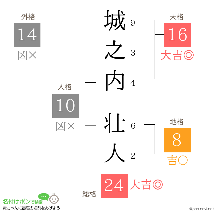 城之内 壮人さんの姓名判断結果