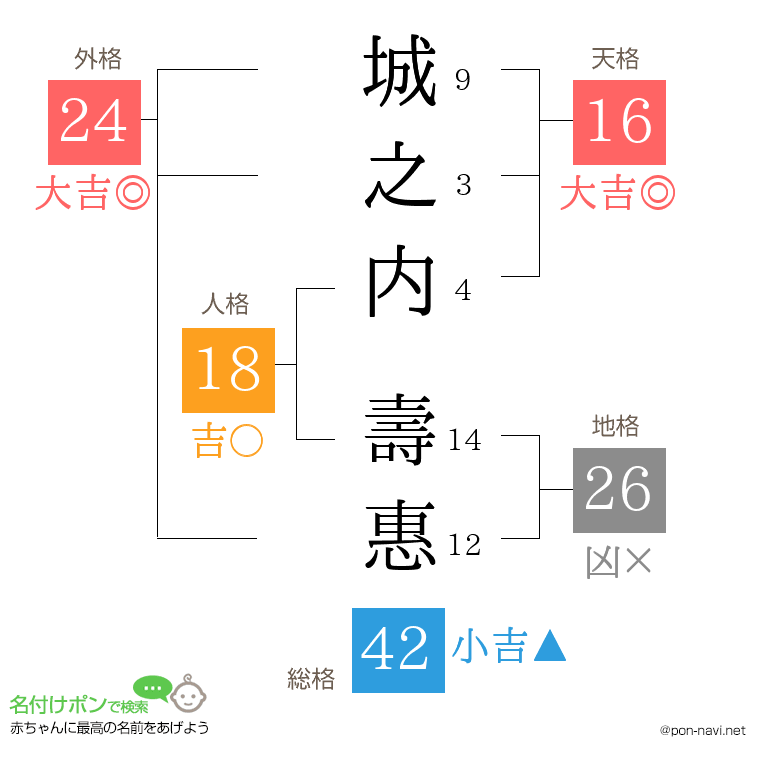 城之内 壽惠さんの姓名判断結果
