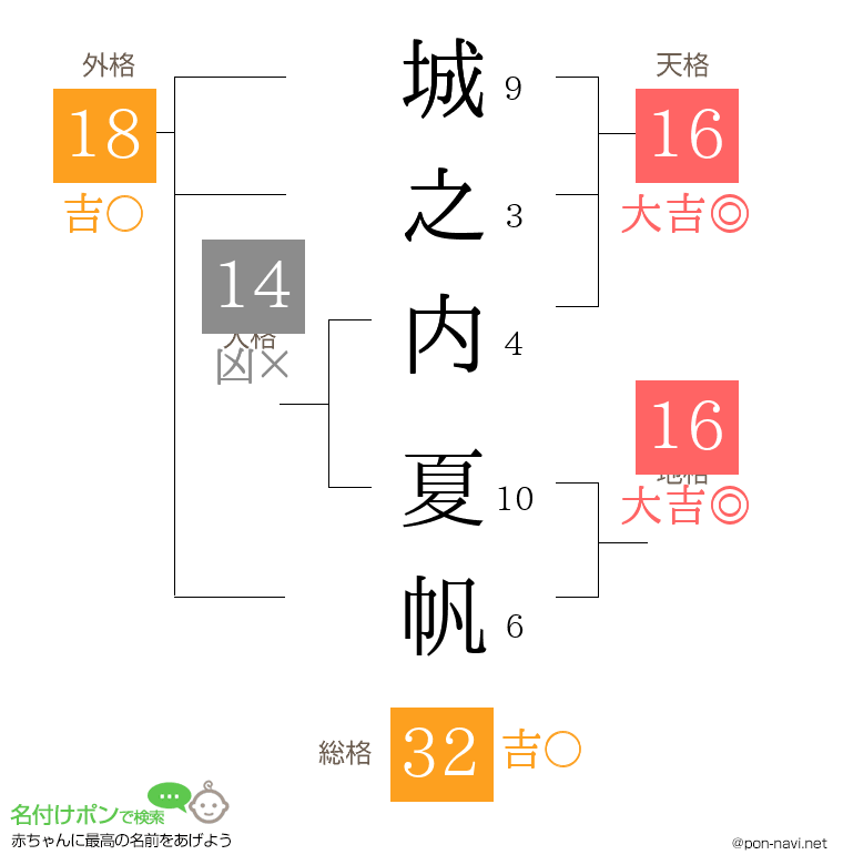 城之内 夏帆さんの姓名判断結果