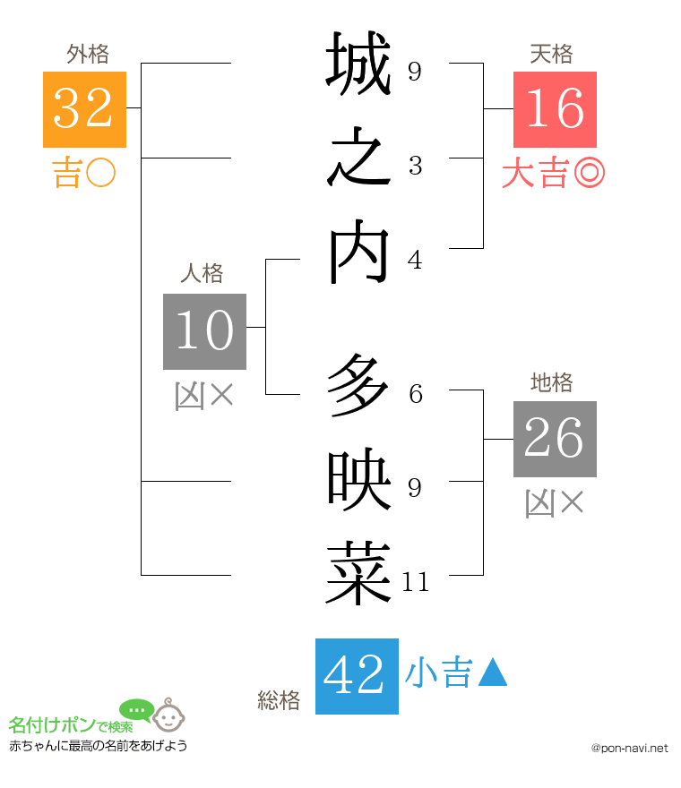 城之内 多映菜さんの姓名判断結果