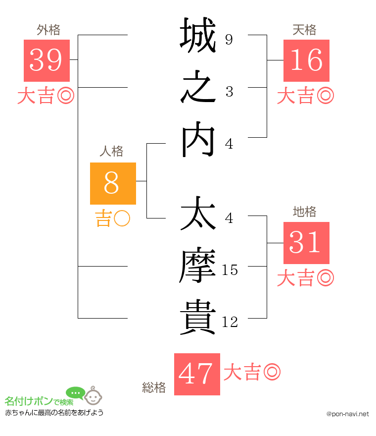 城之内 太摩貴さんの姓名判断結果
