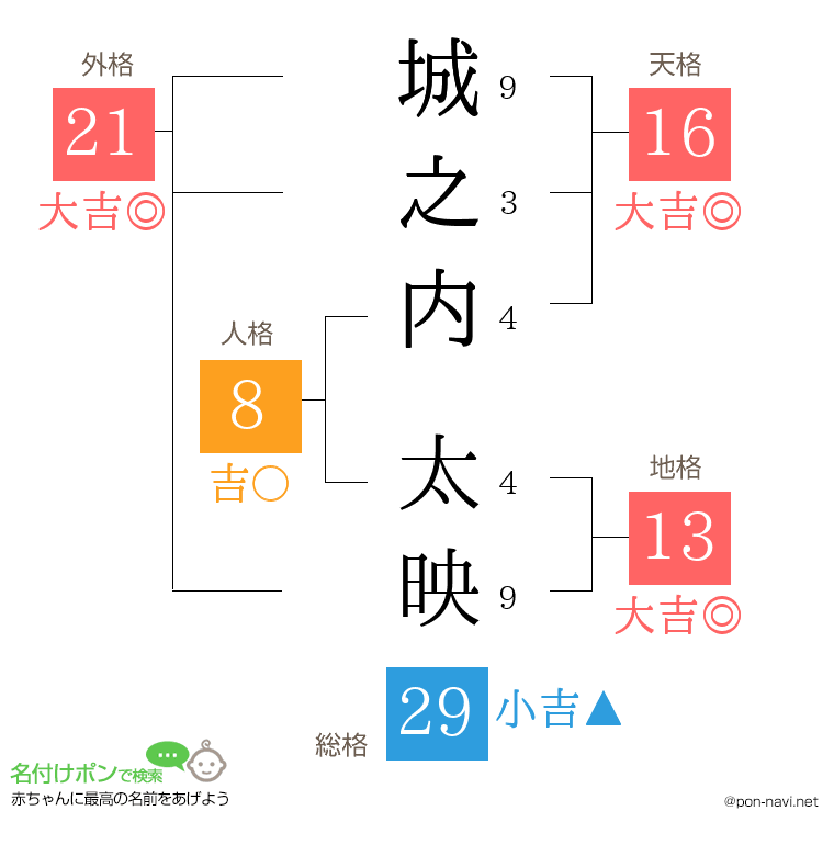 城之内 太映さんの姓名判断結果