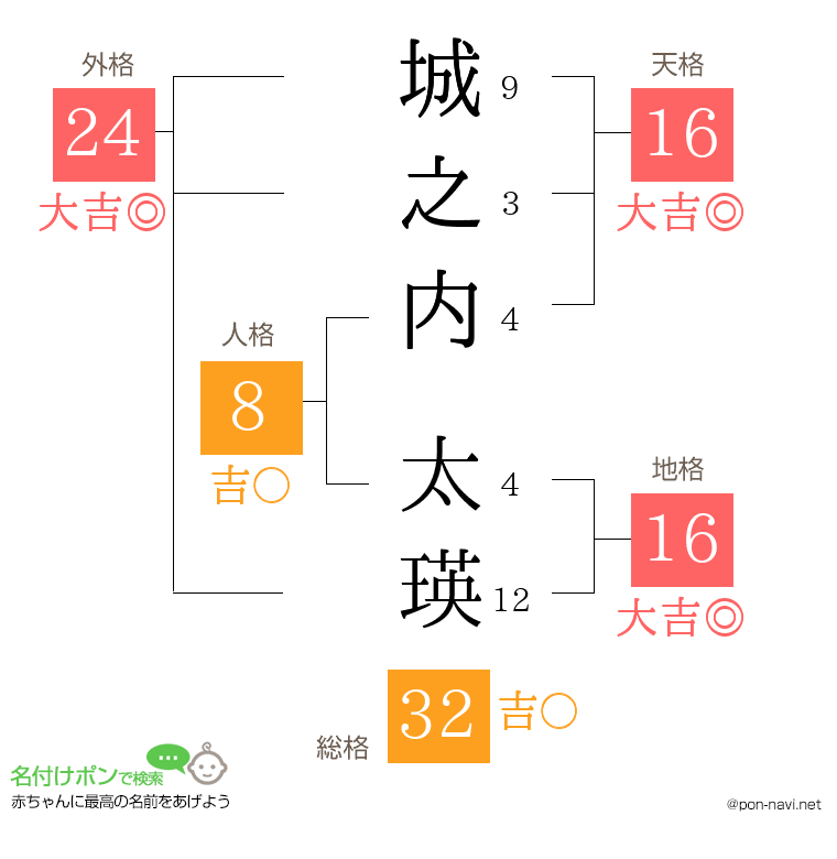 城之内 太瑛さんの姓名判断結果