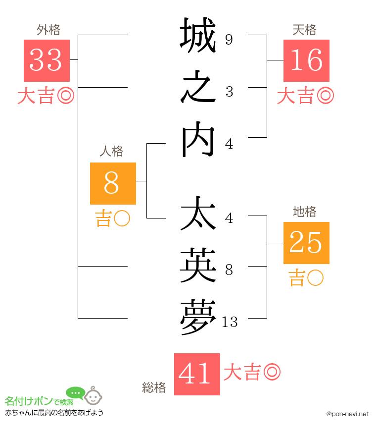 城之内 太英夢さんの姓名判断結果