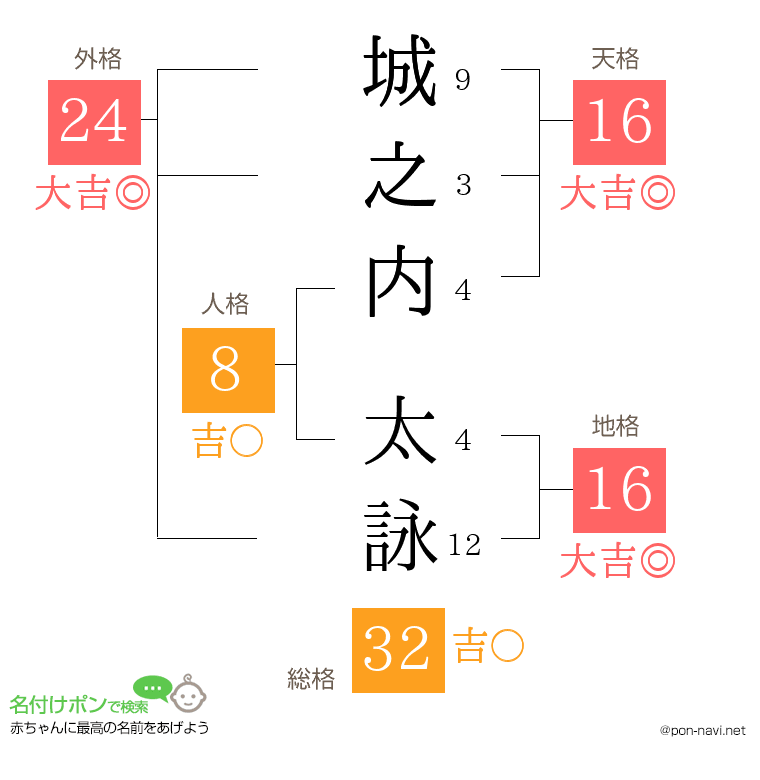 城之内 太詠さんの姓名判断結果