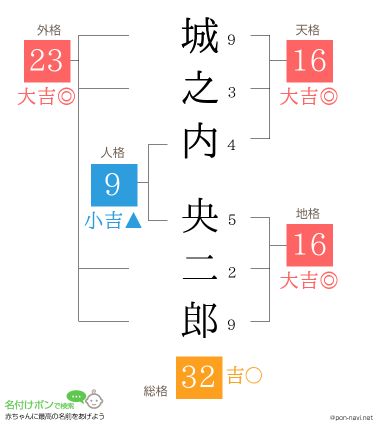 城之内 央二郎さんの姓名判断結果