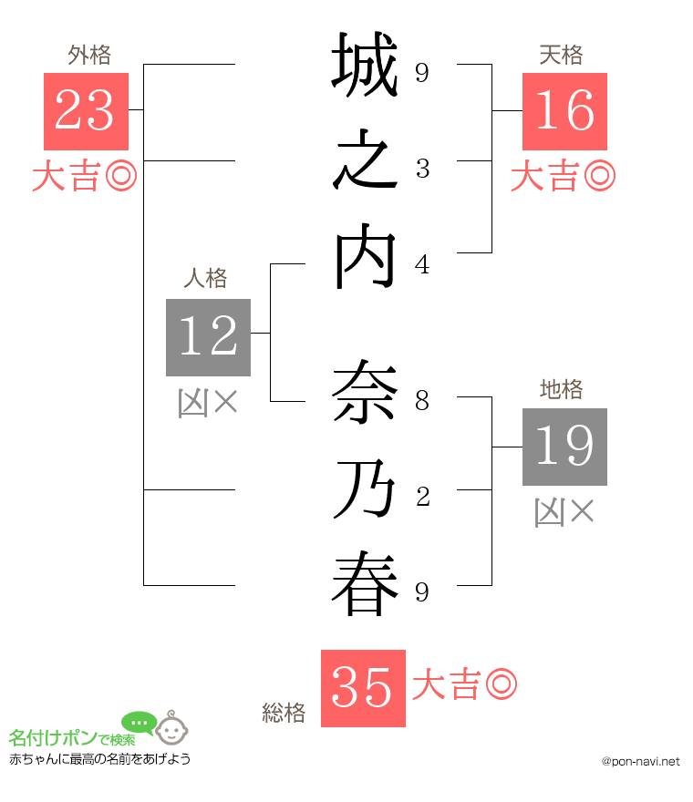 城之内 奈乃春さんの姓名判断結果
