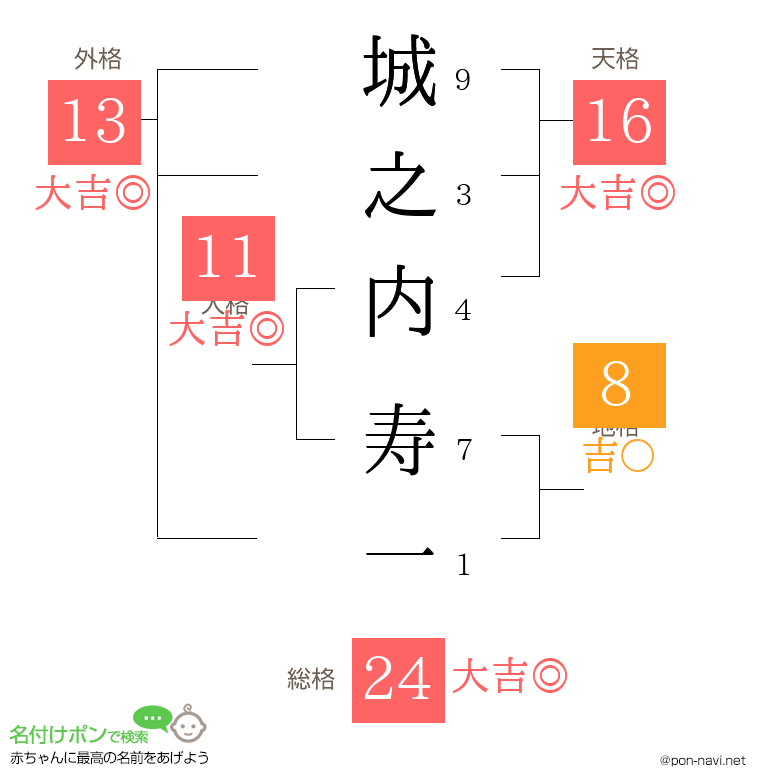 城之内 寿一さんの姓名判断結果