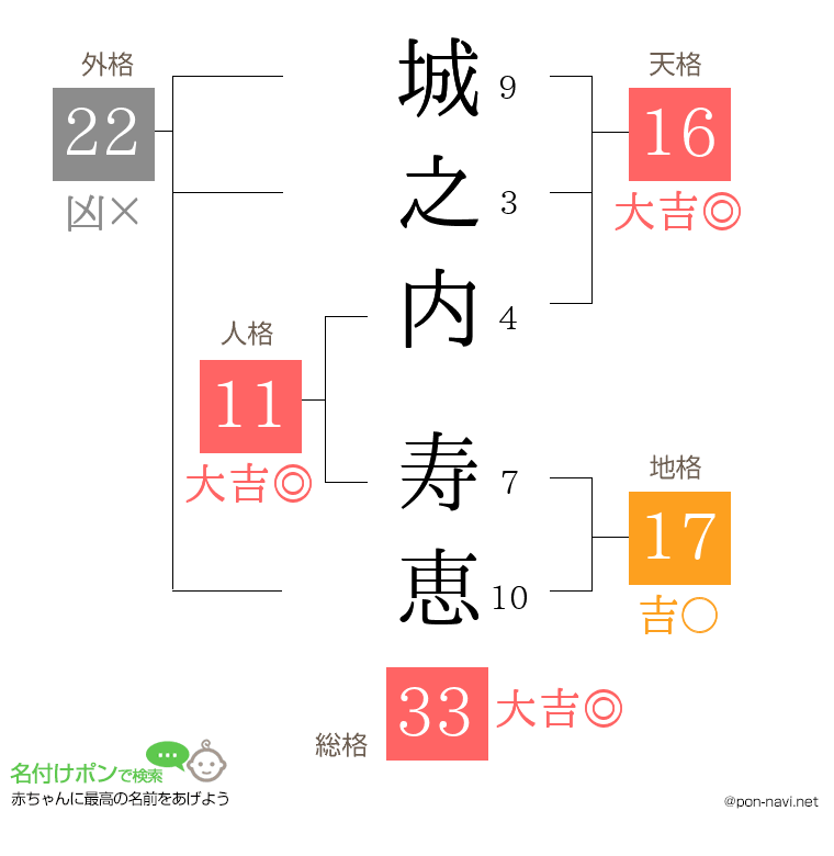 城之内 寿恵さんの姓名判断結果