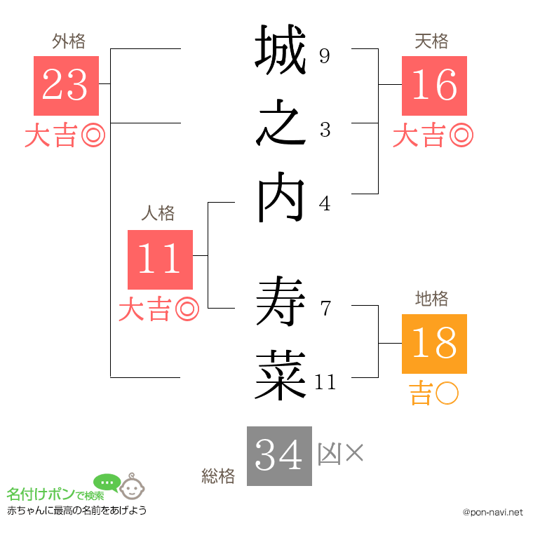 城之内 寿菜さんの姓名判断結果