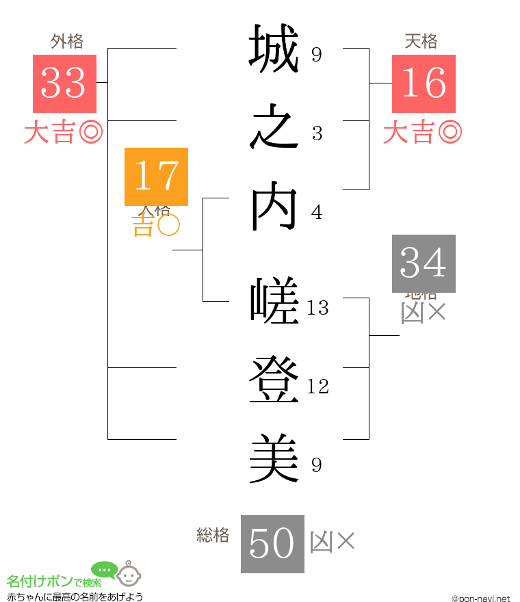 城之内 嵯登美さんの姓名判断結果