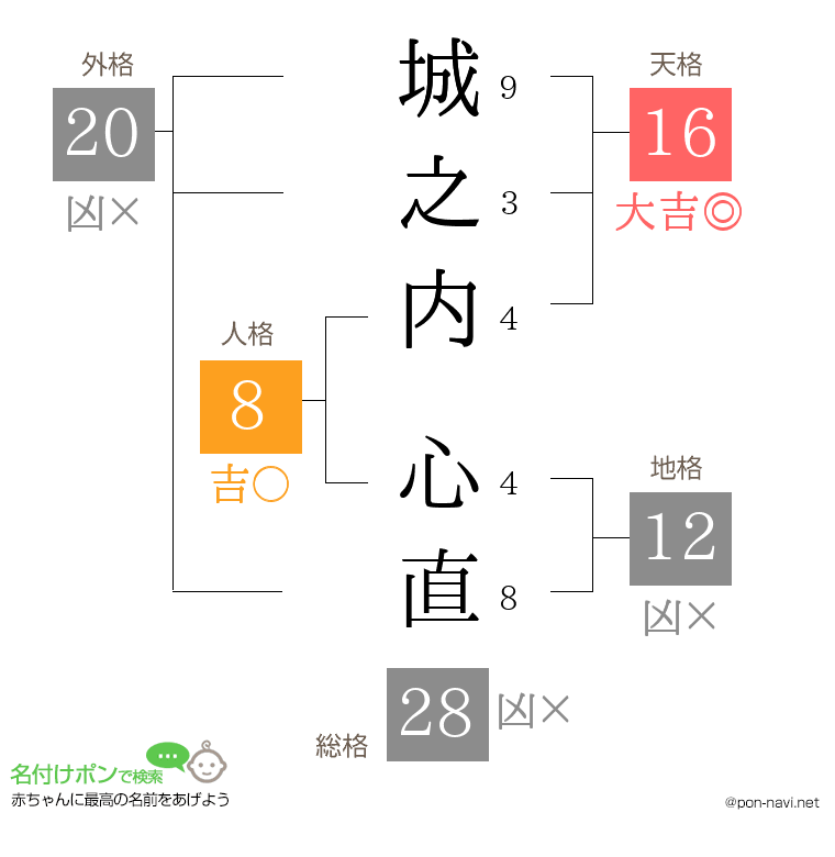 城之内 心直さんの姓名判断結果