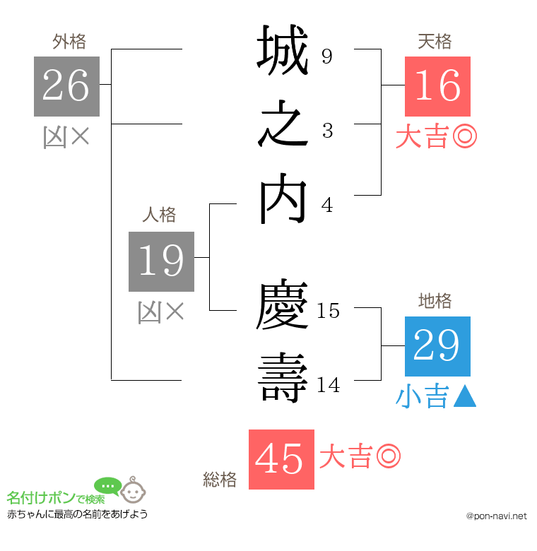 城之内 慶壽さんの姓名判断結果