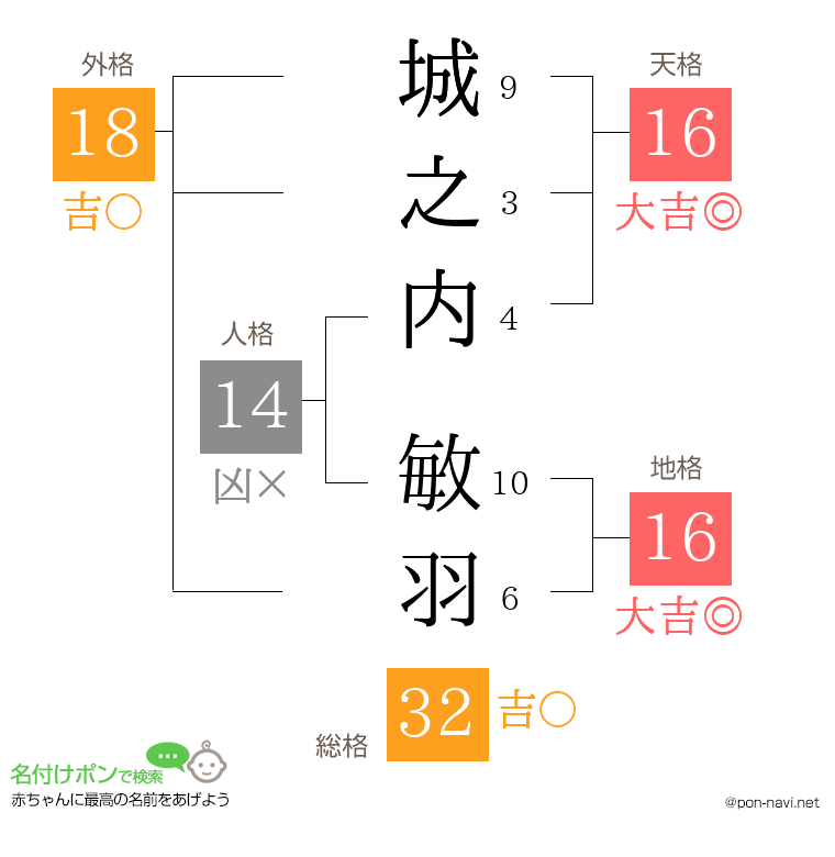 城之内 敏羽さんの姓名判断結果