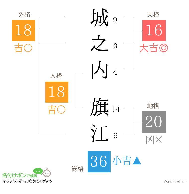 城之内 旗江さんの姓名判断結果
